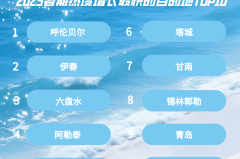 马蜂窝夏季旅行蜂向标：东北避暑渐成风潮黑龙江伊春热度大涨155%！蚂蜂窝旅游攻略官网